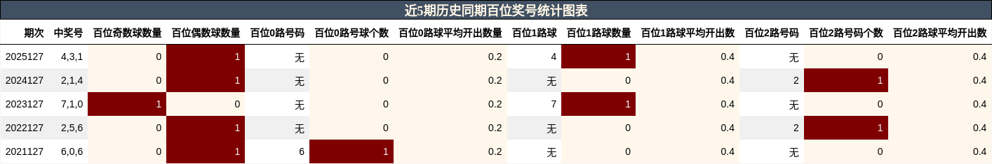百位奖号分析