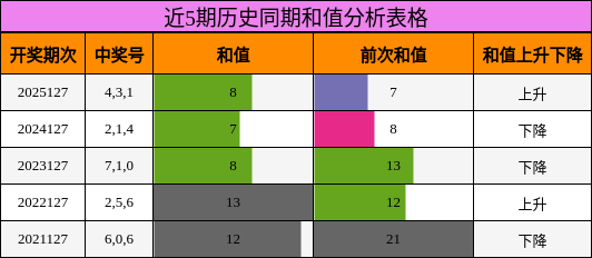 近5期历史同期和值分析表格