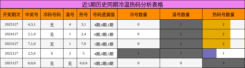 近5期历史同期冷温热码分析表格