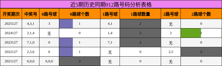 近5期历史同期012路号码分析表格