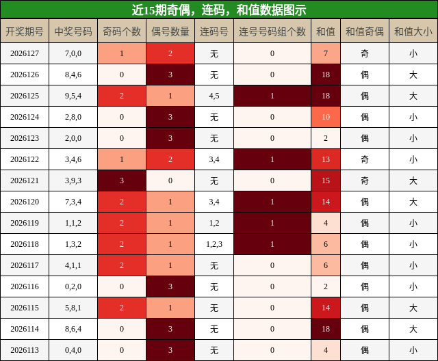 奇偶分析，连码分析，和值分析