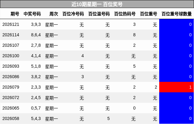 百位奖号分析