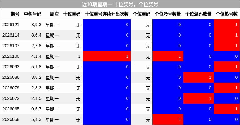 十位奖号分析，个位奖号分析