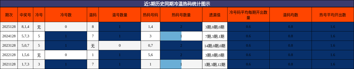 冷温热码分析