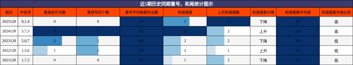 重号分析，和尾分析