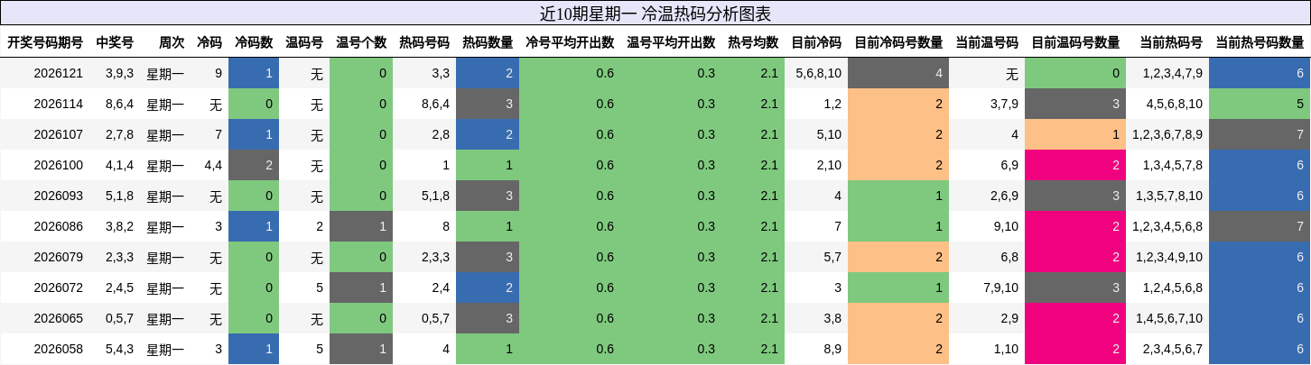 冷温热码分析