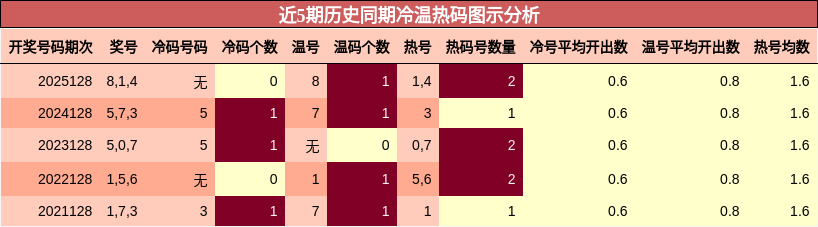 近5期历史同期冷温热码图示分析
