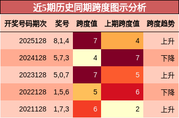 近5期历史同期跨度图示分析