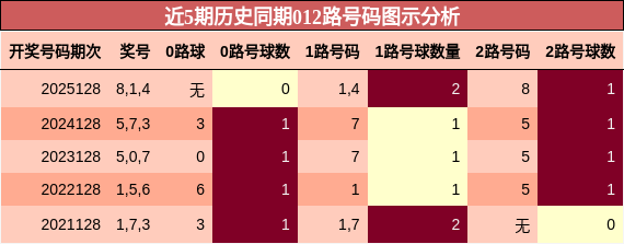 近5期历史同期012路号码图示分析