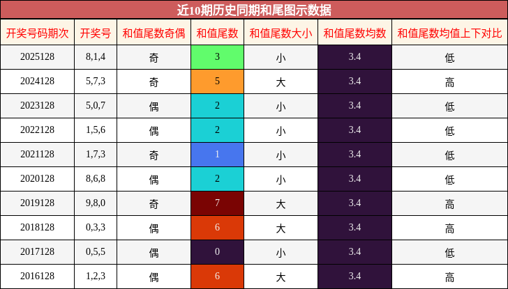 和尾分析