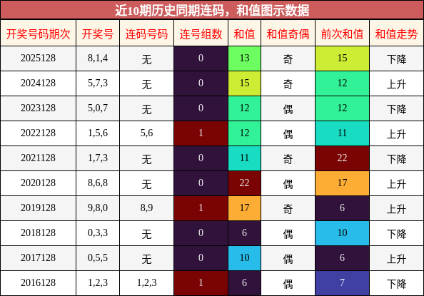 连码分析，和值分析
