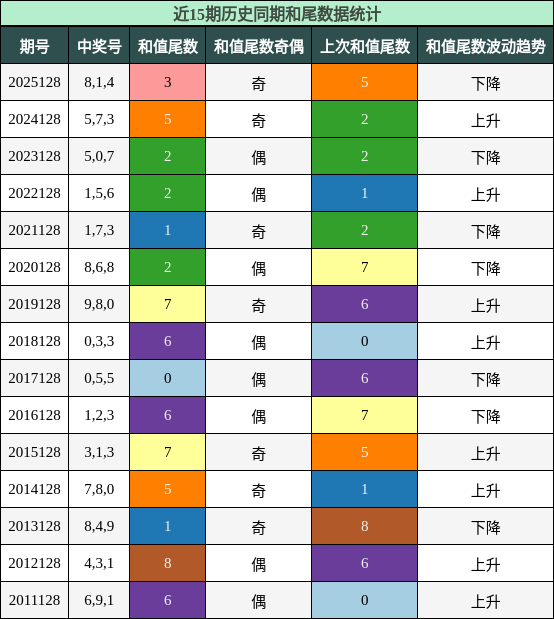 和尾分析