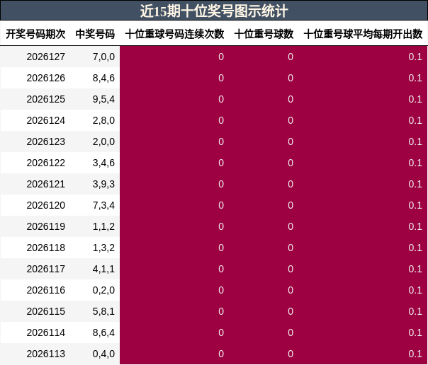 近15期十位奖号图示统计