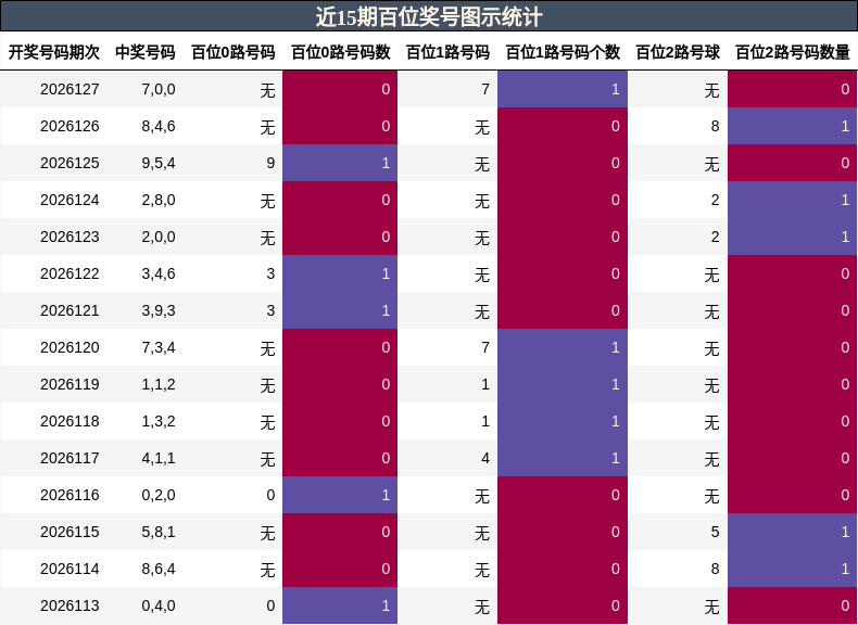 近15期百位奖号图示统计