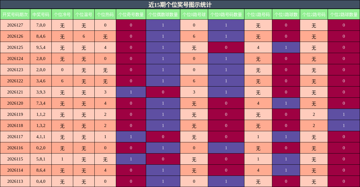 近15期个位奖号图示统计
