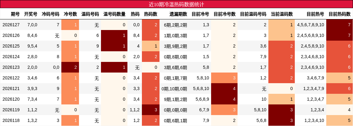 近10期冷温热码数据统计