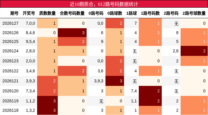 近10期质合，012路号码数据统计