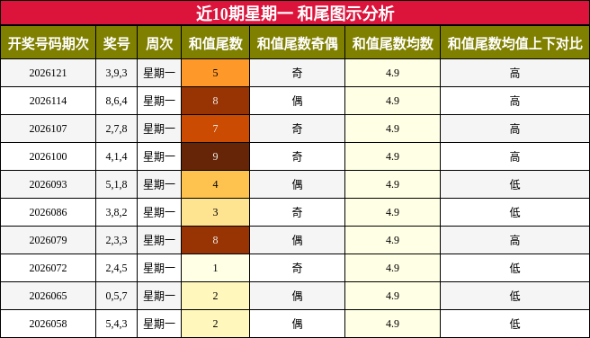 近10期星期一 和尾图示分析