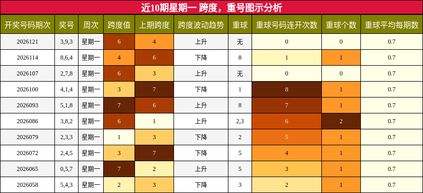 近10期星期一 跨度，重号图示分析