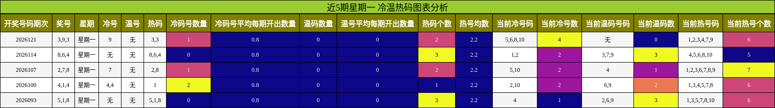 冷温热码分析