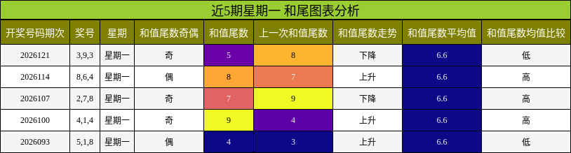 和尾分析