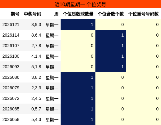 近10期星期一 个位奖号分析