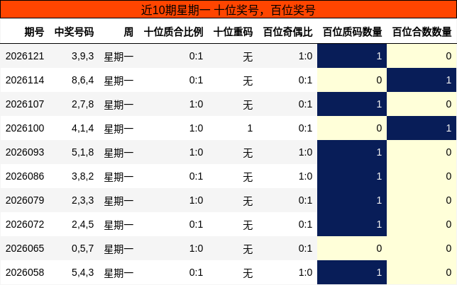 近10期星期一 百位奖号分析