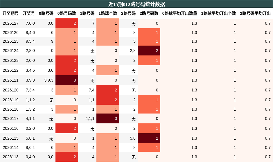012路号码分析