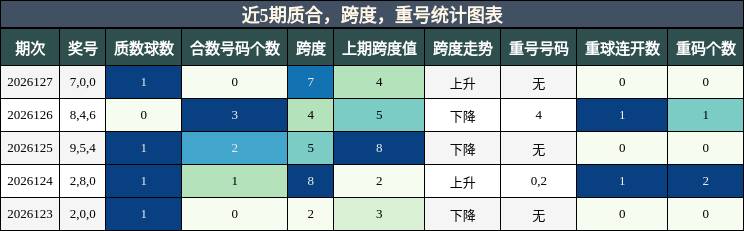 质合分析，跨度分析，重号分析