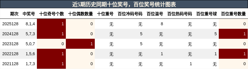 十位奖号分析，百位奖号分析