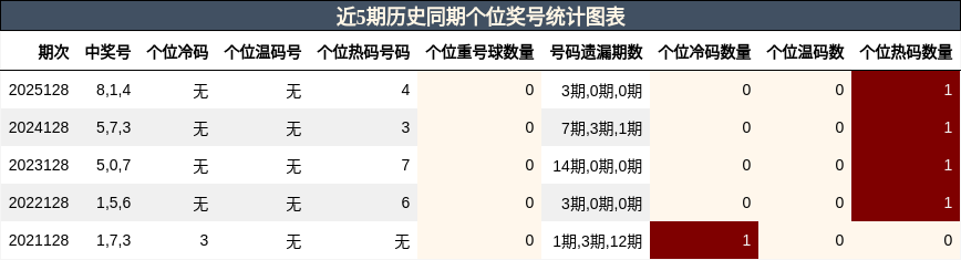 个位奖号分析