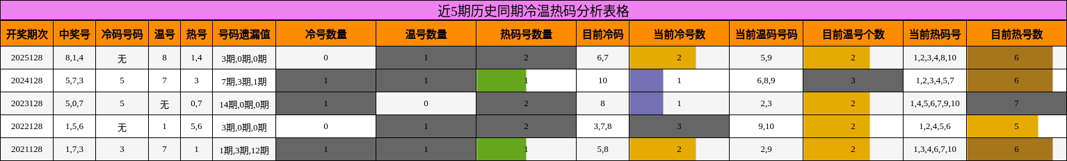 近5期历史同期冷温热码分析表格