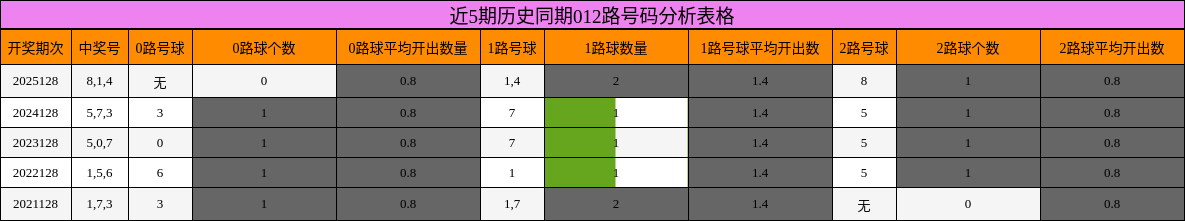 近5期历史同期012路号码分析表格