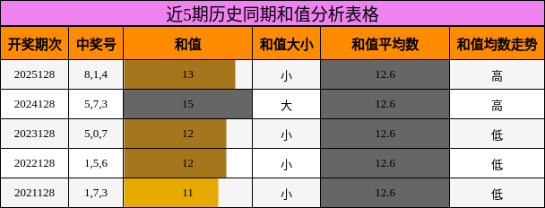 近5期历史同期和值分析表格