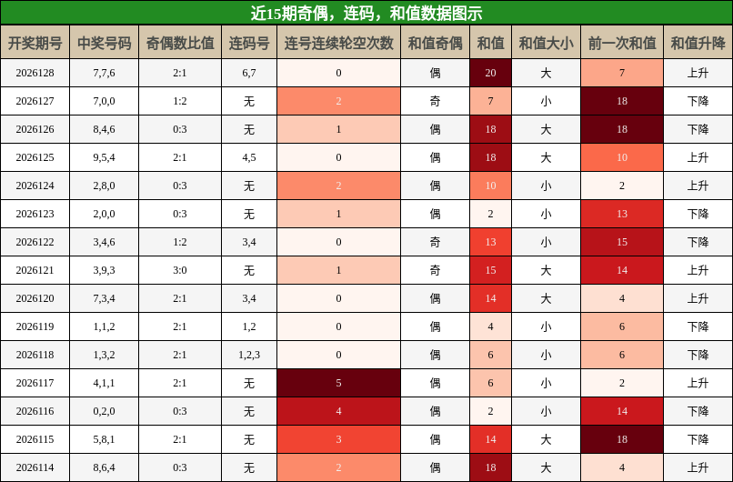 奇偶分析，连码分析，和值分析