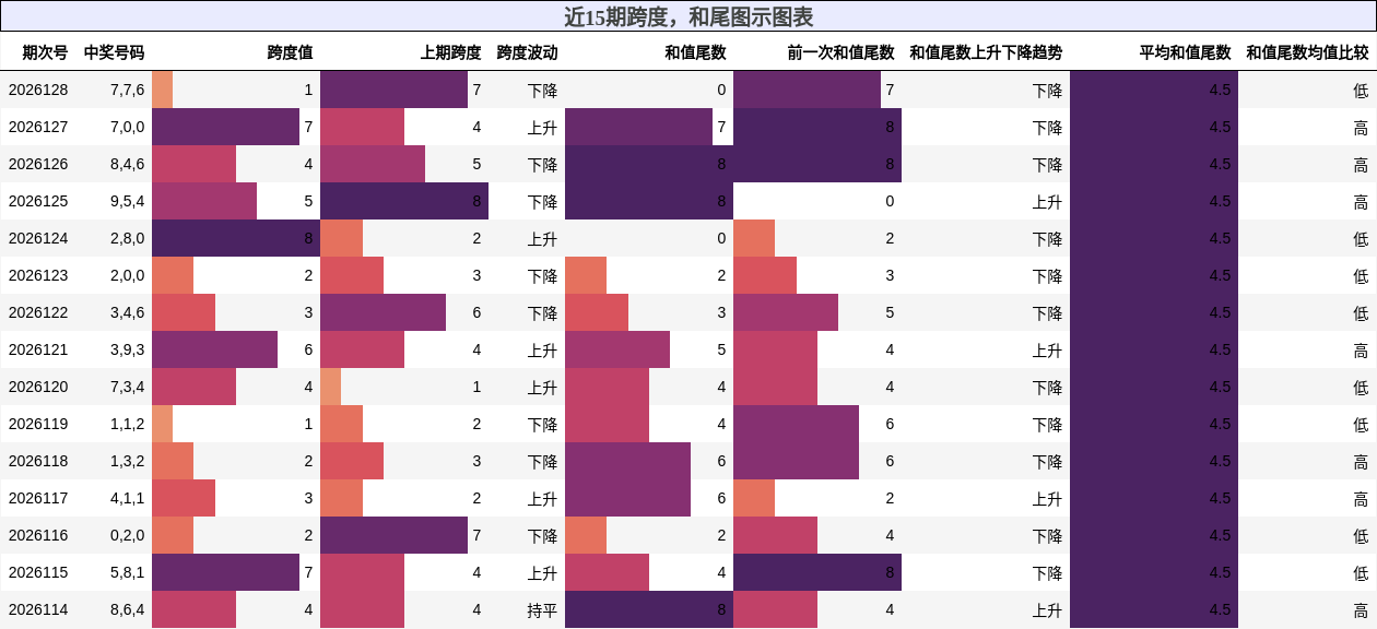 跨度分析，和尾分析