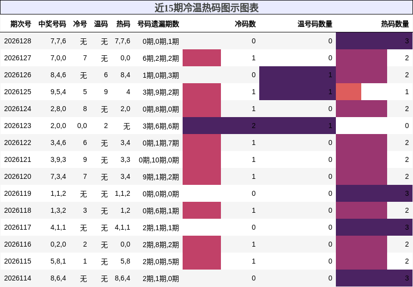 冷温热码分析