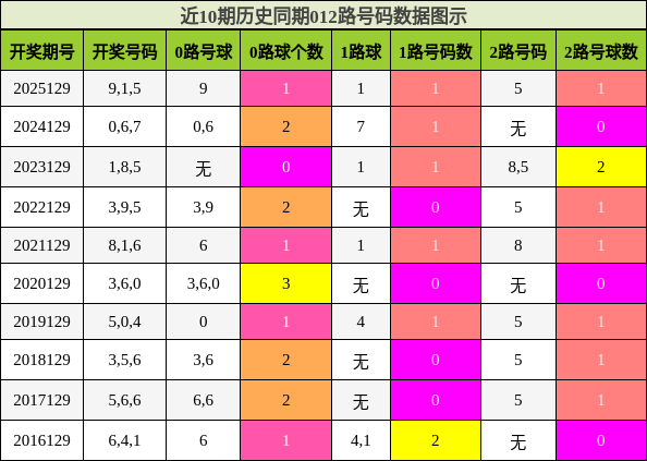 012路号码分析