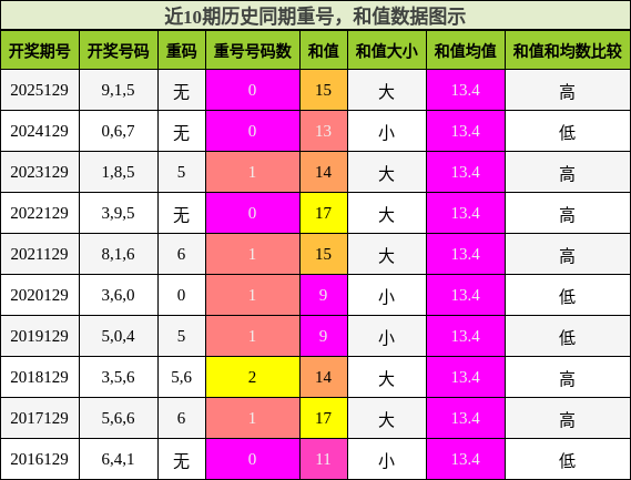 重号分析，和值分析