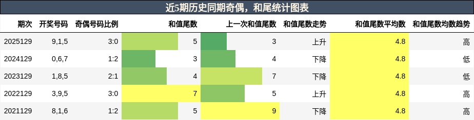 奇偶分析，和尾分析