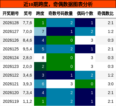跨度分析，奇偶分析