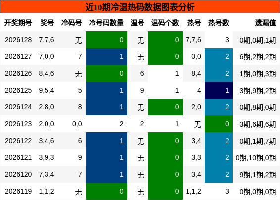 冷温热码分析