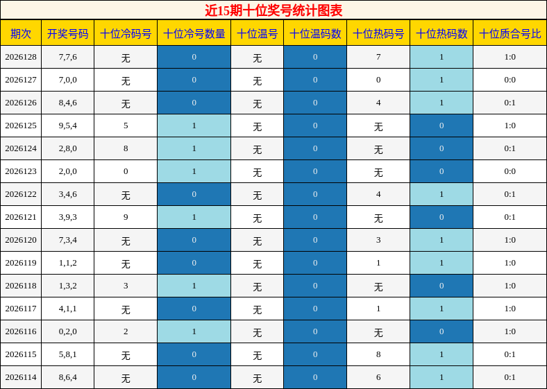 近15期十位奖号统计图表