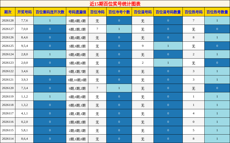 近15期百位奖号统计图表