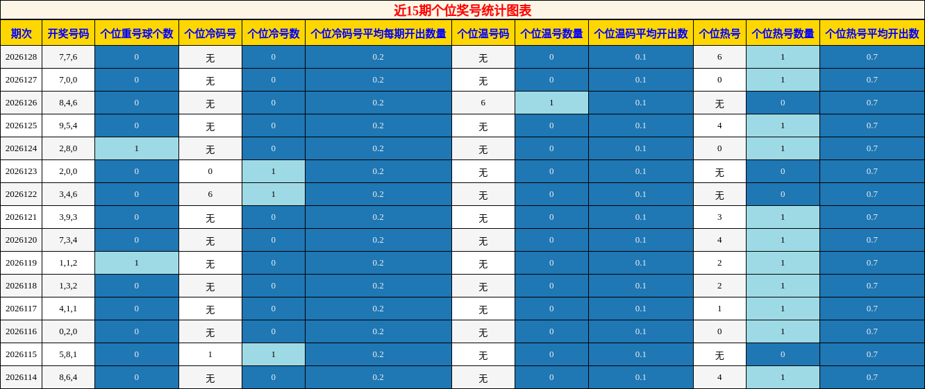 近15期个位奖号统计图表