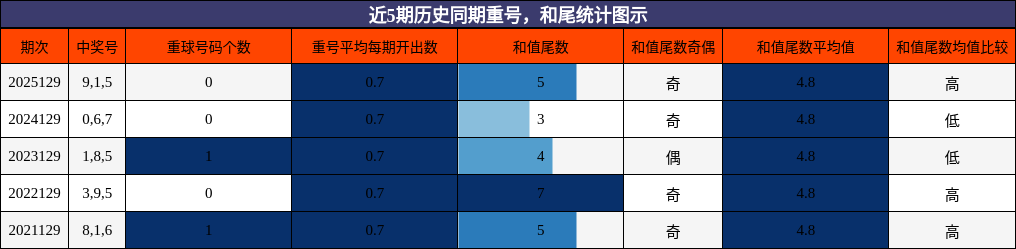 近5期历史同期重号，和尾统计图示