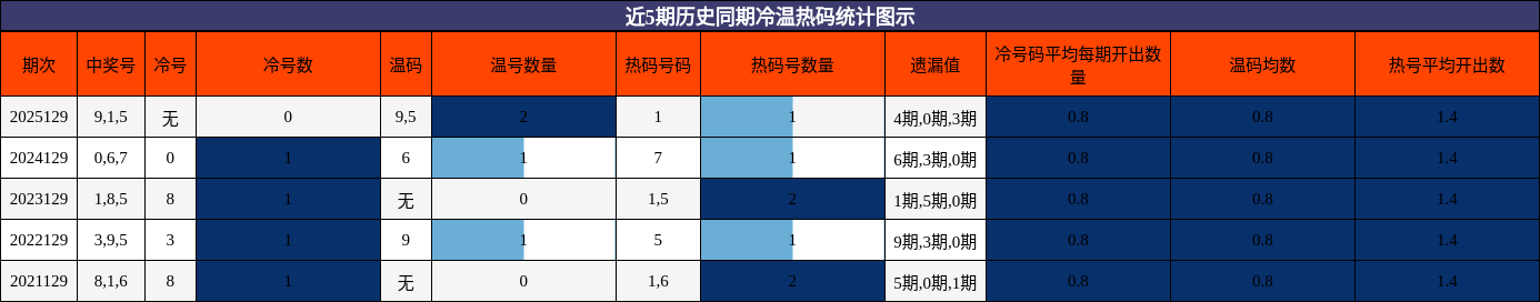近5期历史同期冷温热码统计图示