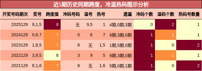 跨度分析，冷温热码分析