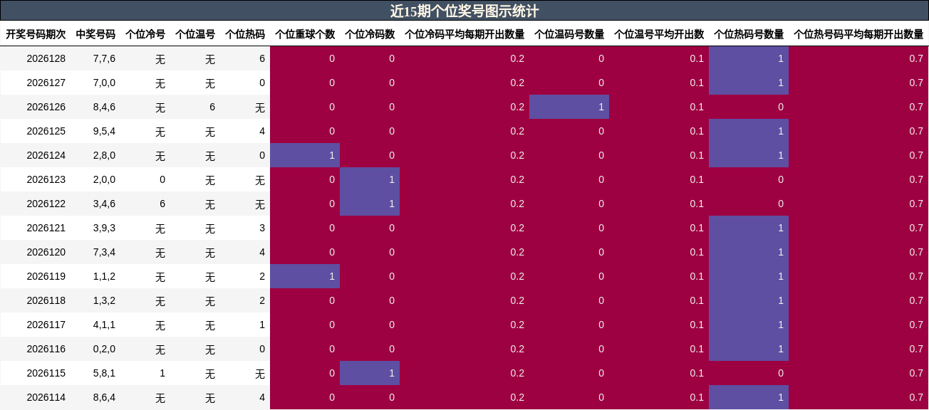 近15期个位奖号图示统计