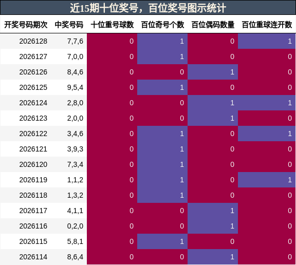 近15期百位奖号，十位奖号图示统计